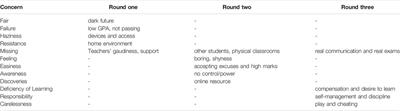 Tracking Saudi EFL Students’ Reflections of Online Learning During Coronavirus: Different Rounds